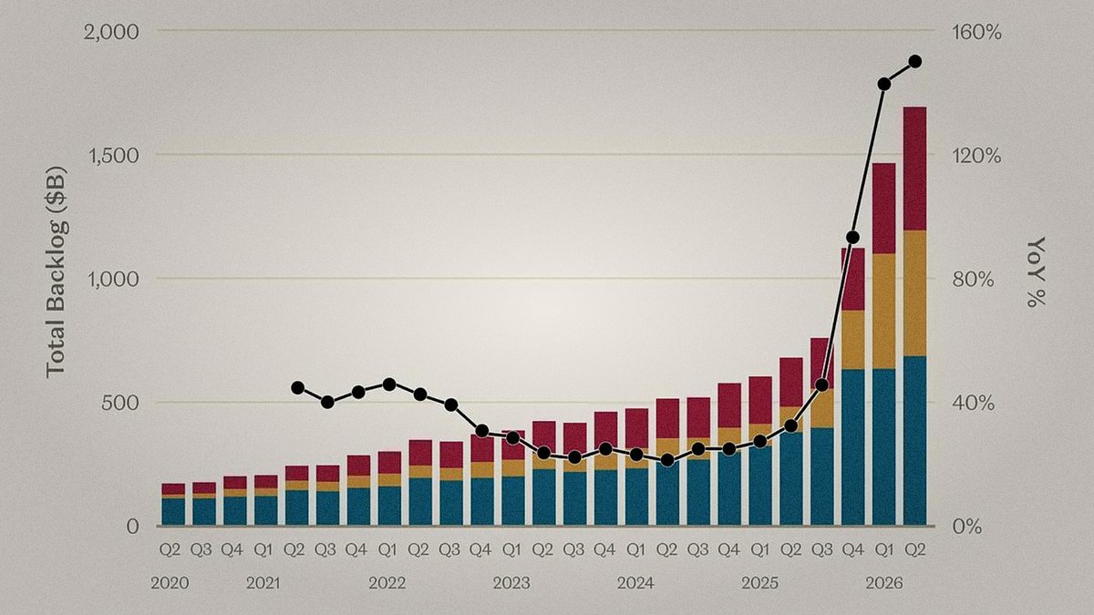 The hyperscalers' backlog grew 2.5 times in a year to $1.7 trillion